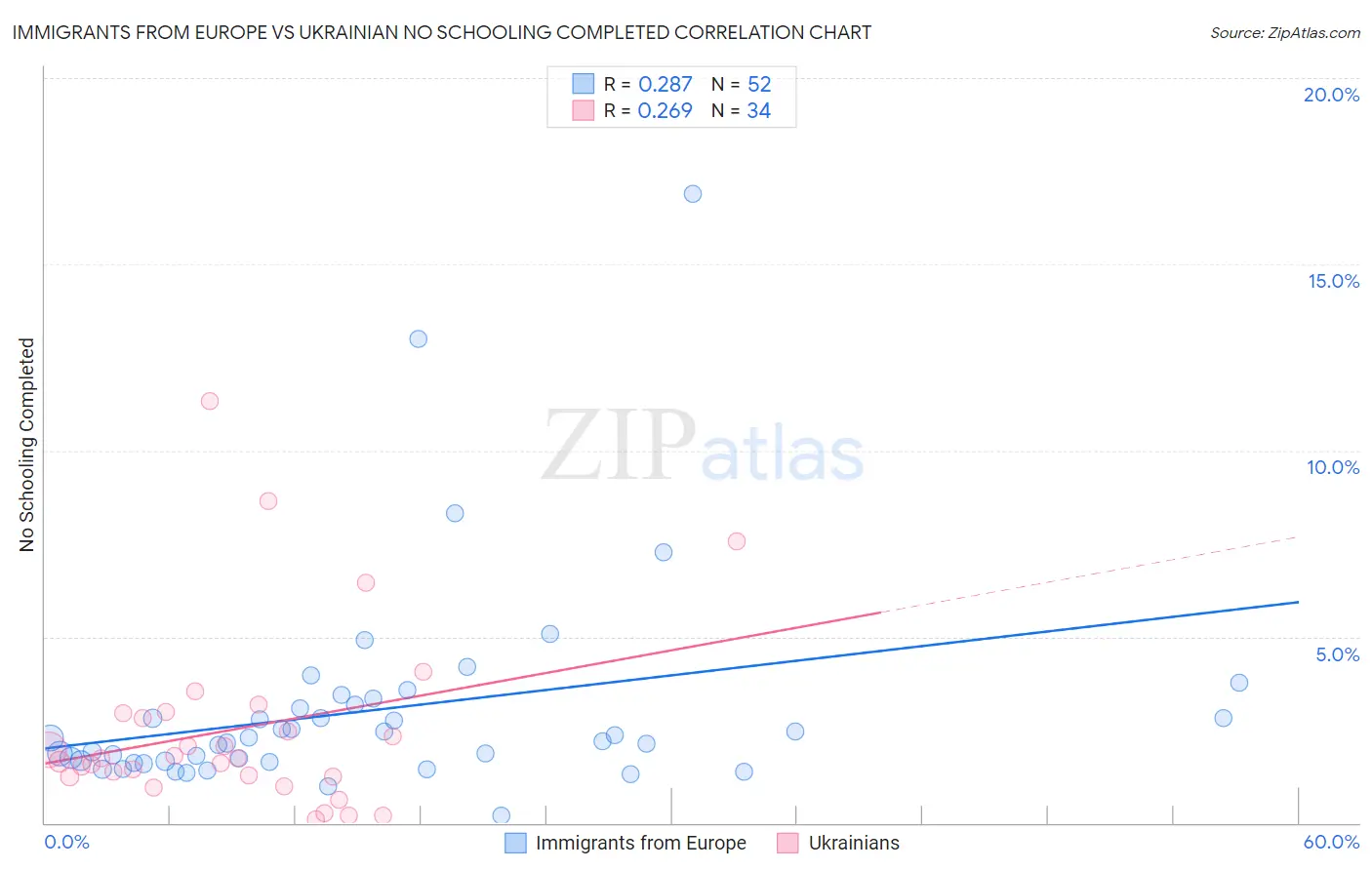 Immigrants from Europe vs Ukrainian No Schooling Completed