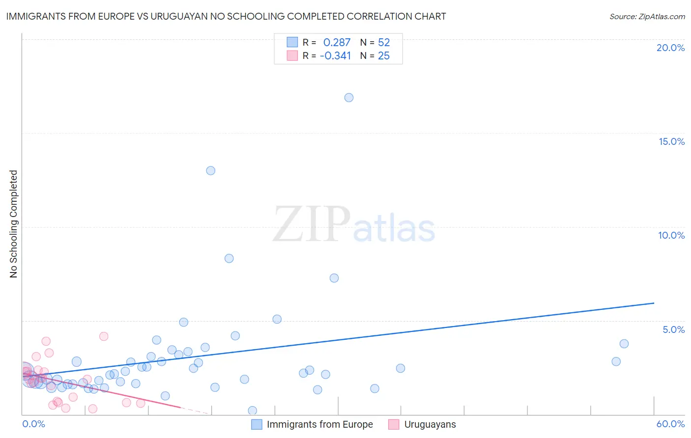 Immigrants from Europe vs Uruguayan No Schooling Completed