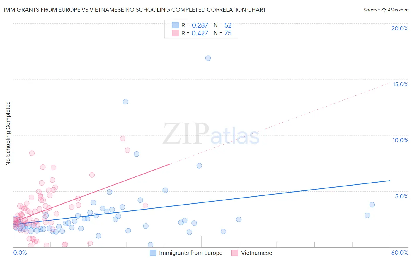 Immigrants from Europe vs Vietnamese No Schooling Completed