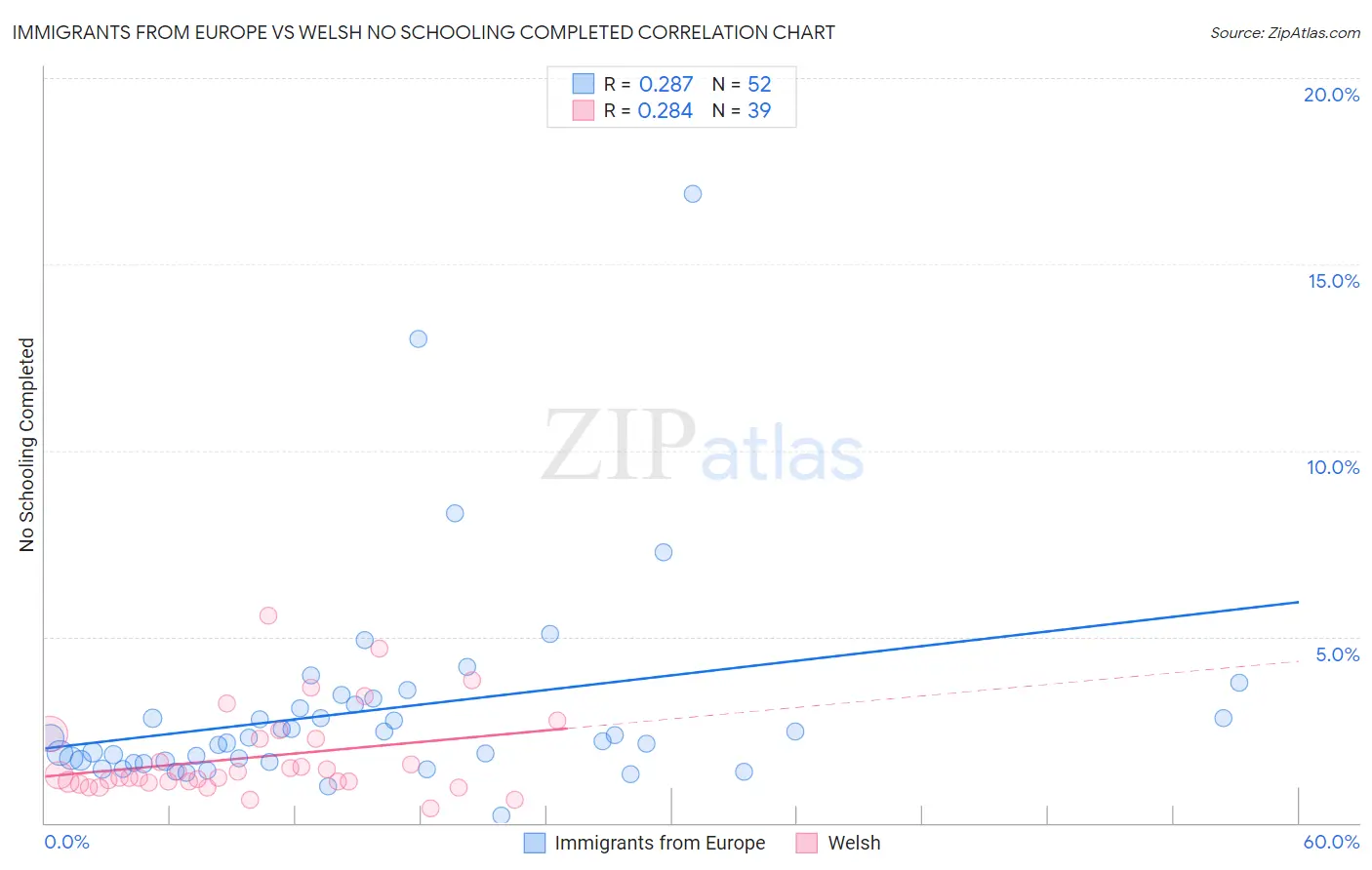 Immigrants from Europe vs Welsh No Schooling Completed