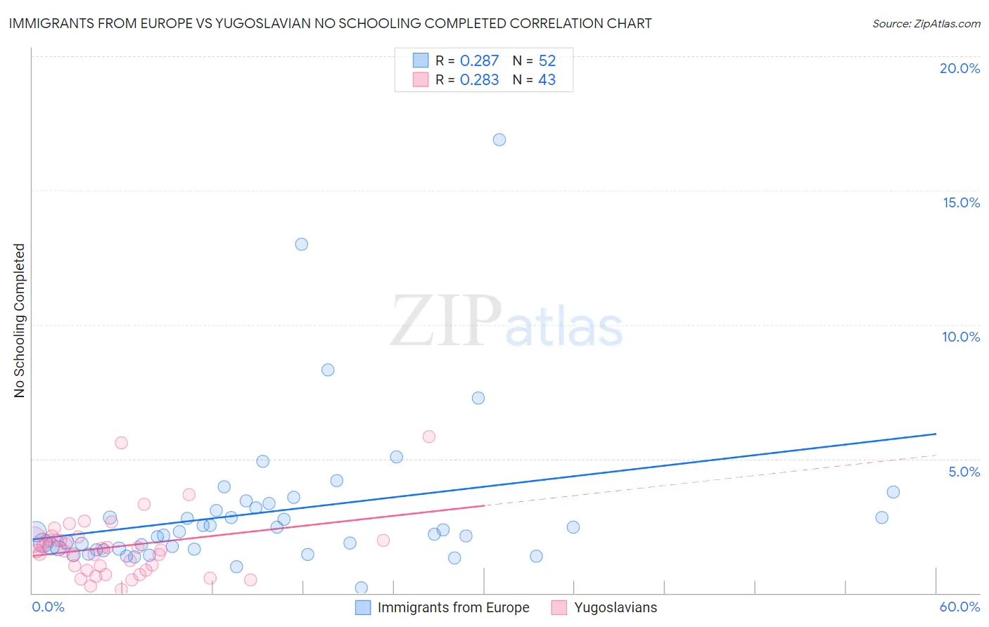 Immigrants from Europe vs Yugoslavian No Schooling Completed