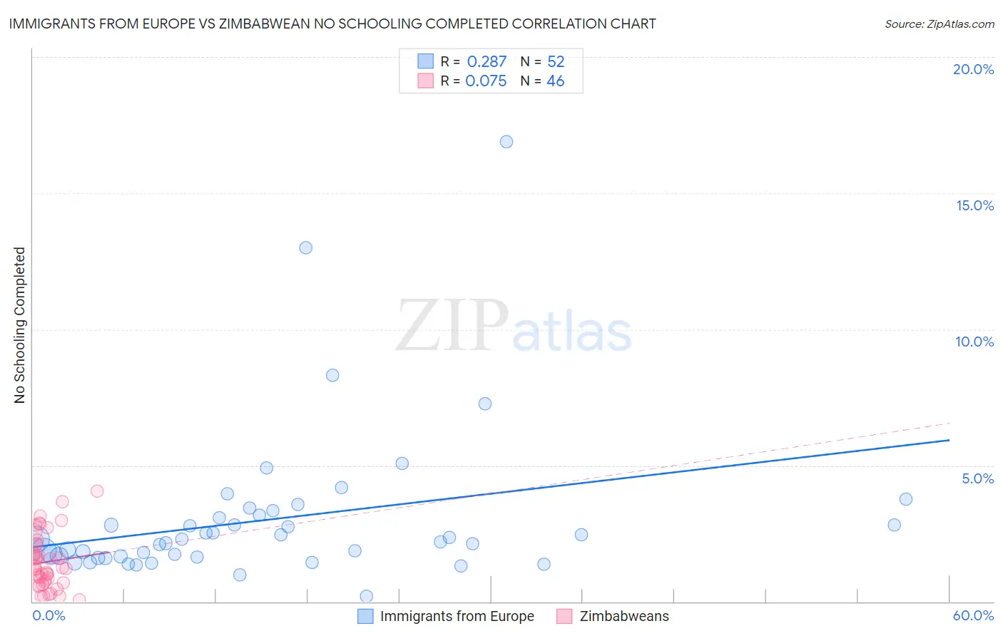 Immigrants from Europe vs Zimbabwean No Schooling Completed