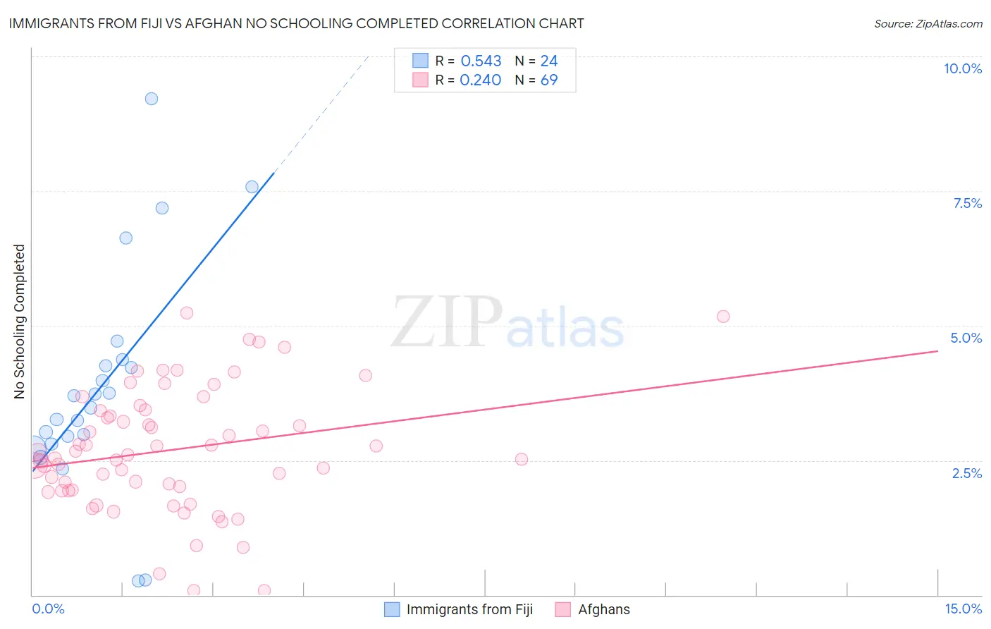 Immigrants from Fiji vs Afghan No Schooling Completed