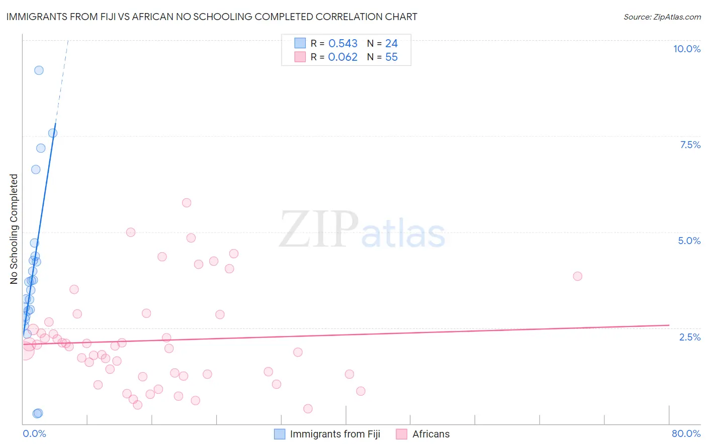 Immigrants from Fiji vs African No Schooling Completed