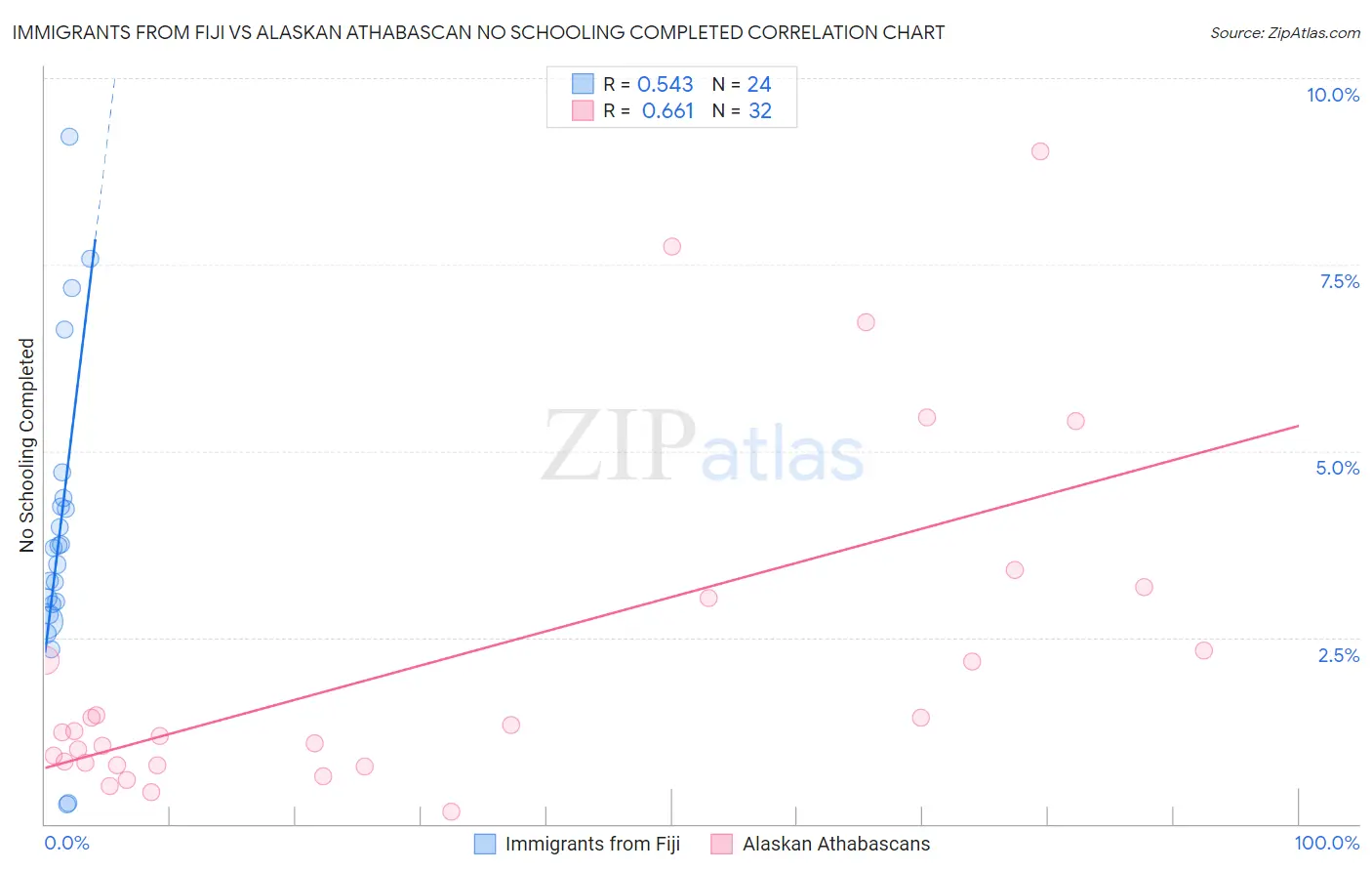 Immigrants from Fiji vs Alaskan Athabascan No Schooling Completed