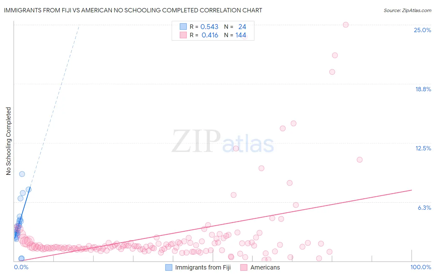 Immigrants from Fiji vs American No Schooling Completed