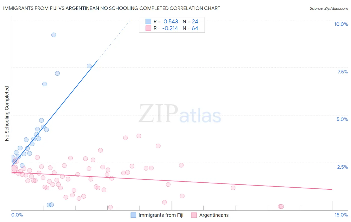 Immigrants from Fiji vs Argentinean No Schooling Completed