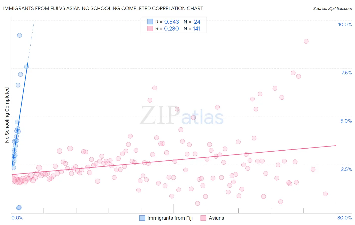 Immigrants from Fiji vs Asian No Schooling Completed