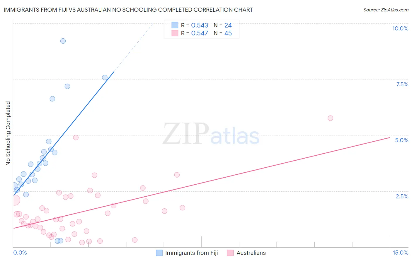 Immigrants from Fiji vs Australian No Schooling Completed