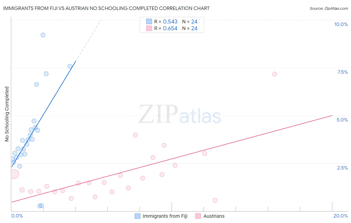 Immigrants from Fiji vs Austrian No Schooling Completed