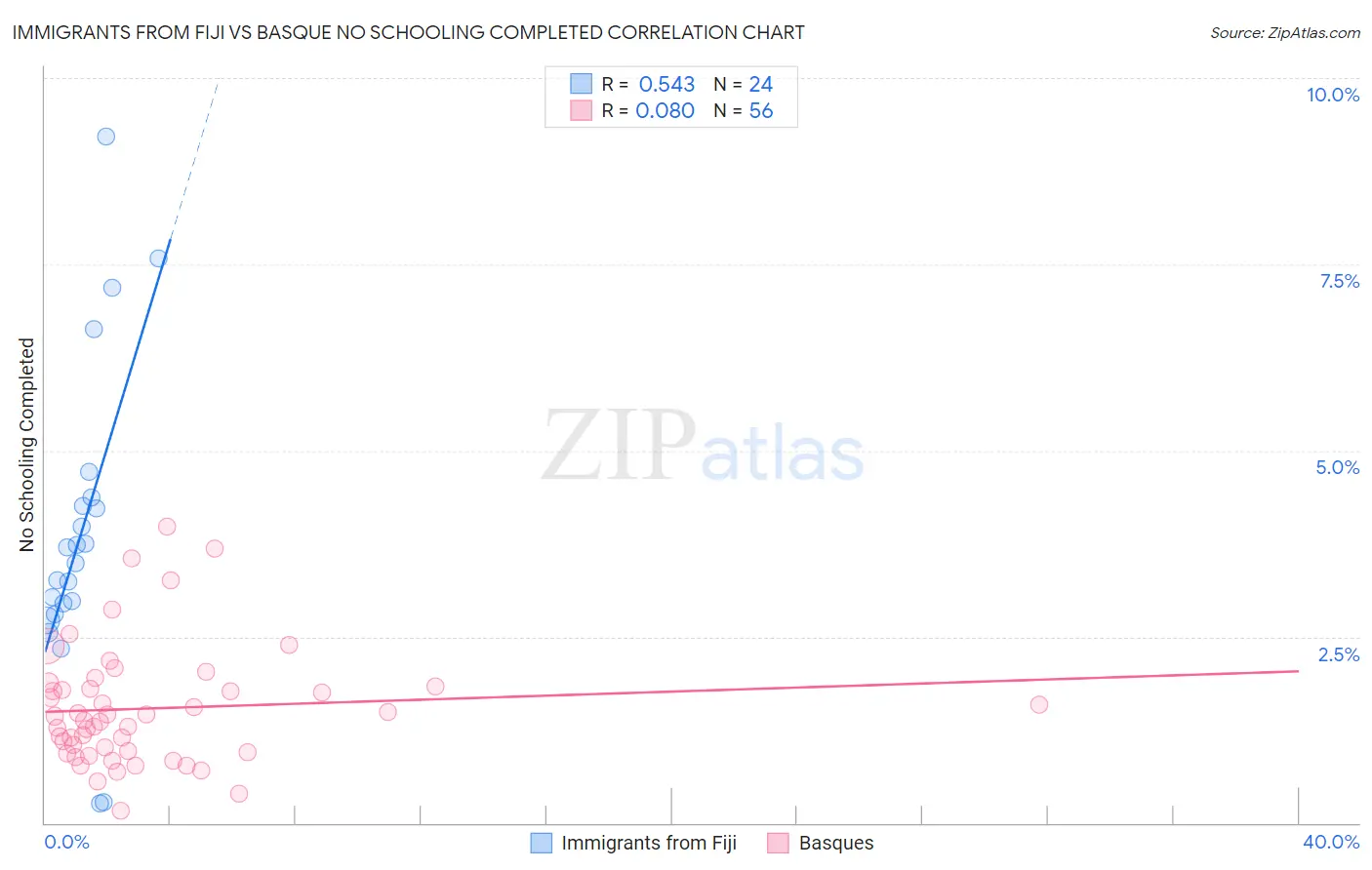 Immigrants from Fiji vs Basque No Schooling Completed