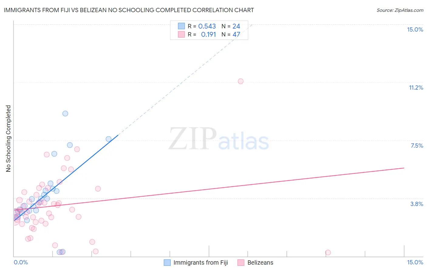 Immigrants from Fiji vs Belizean No Schooling Completed