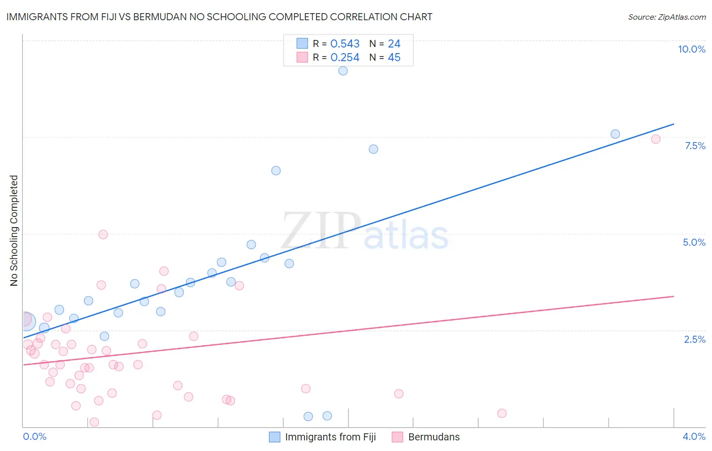 Immigrants from Fiji vs Bermudan No Schooling Completed