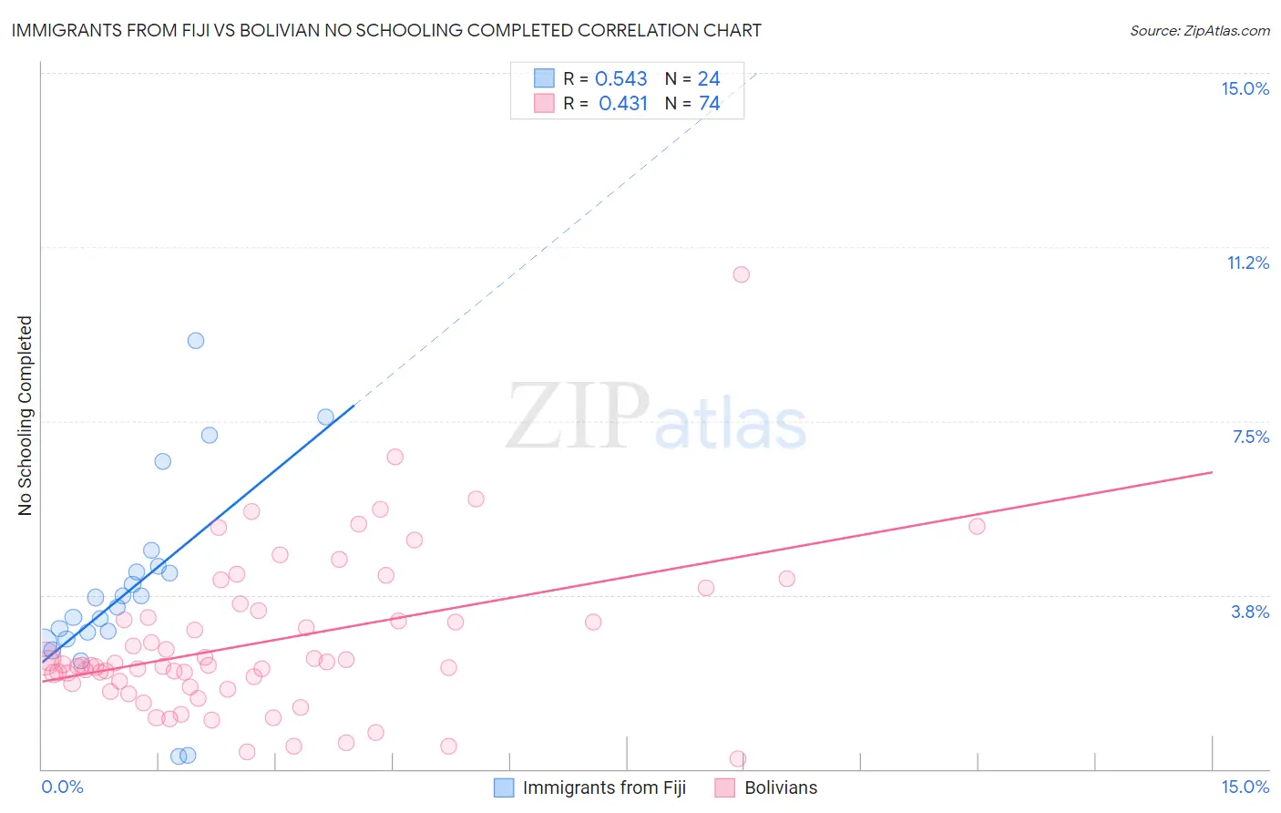 Immigrants from Fiji vs Bolivian No Schooling Completed
