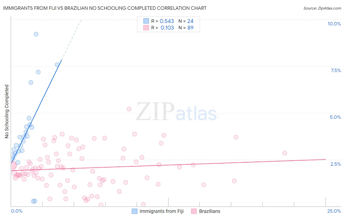 Immigrants from Fiji vs Brazilian No Schooling Completed