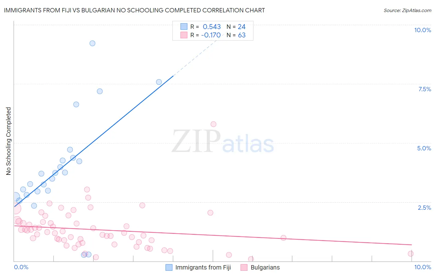 Immigrants from Fiji vs Bulgarian No Schooling Completed