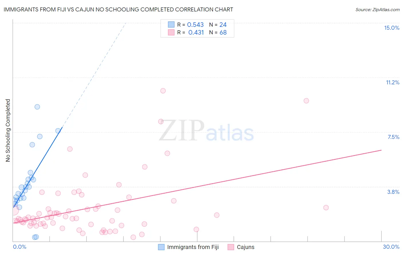 Immigrants from Fiji vs Cajun No Schooling Completed