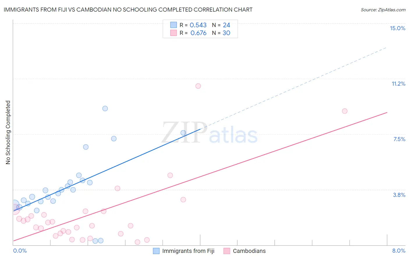 Immigrants from Fiji vs Cambodian No Schooling Completed