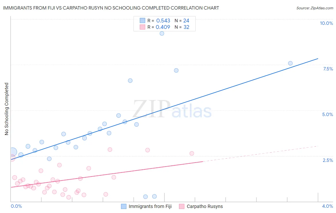 Immigrants from Fiji vs Carpatho Rusyn No Schooling Completed