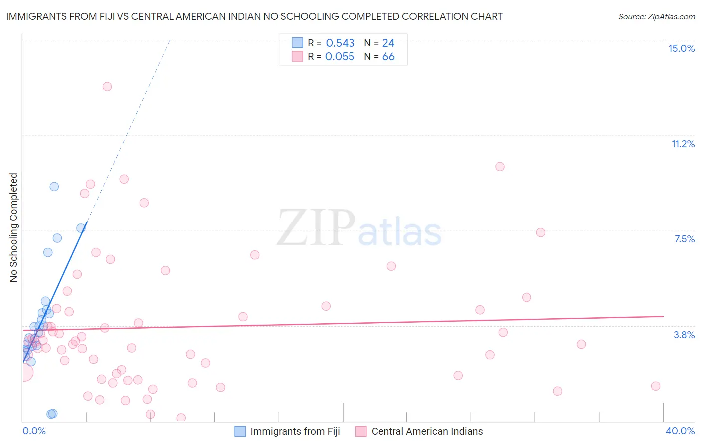 Immigrants from Fiji vs Central American Indian No Schooling Completed