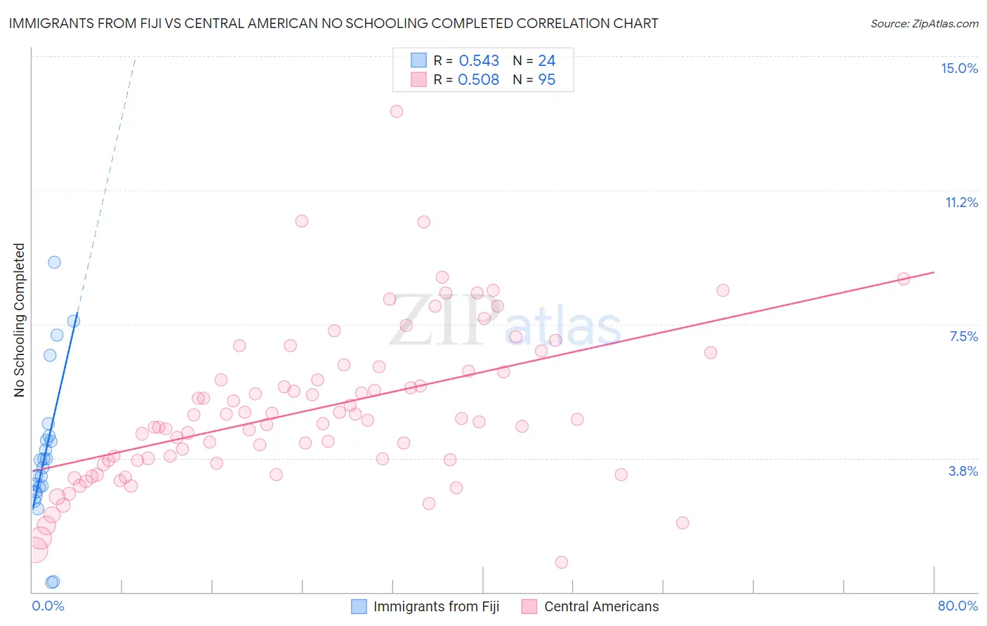 Immigrants from Fiji vs Central American No Schooling Completed
