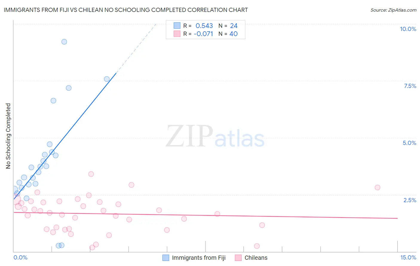Immigrants from Fiji vs Chilean No Schooling Completed