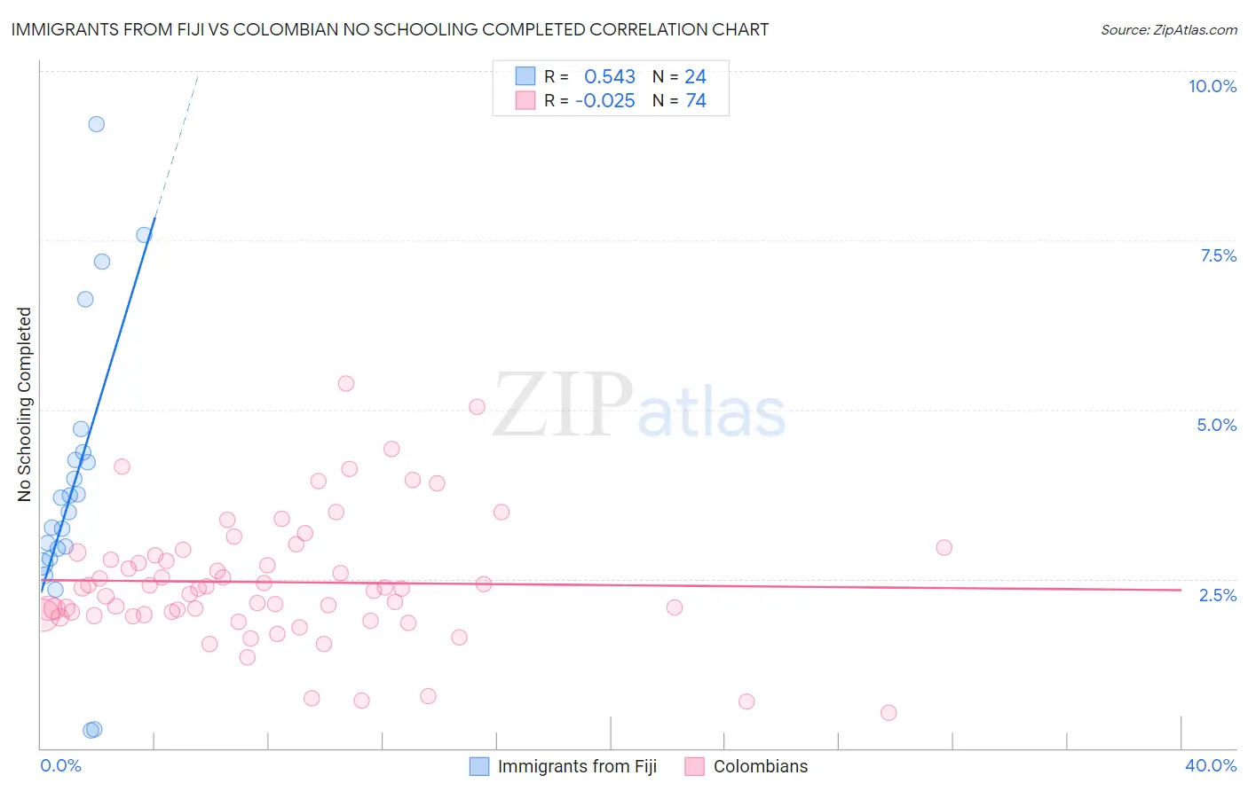 Immigrants from Fiji vs Colombian No Schooling Completed