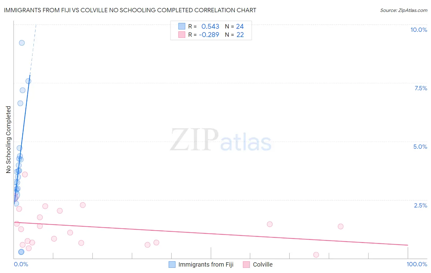 Immigrants from Fiji vs Colville No Schooling Completed