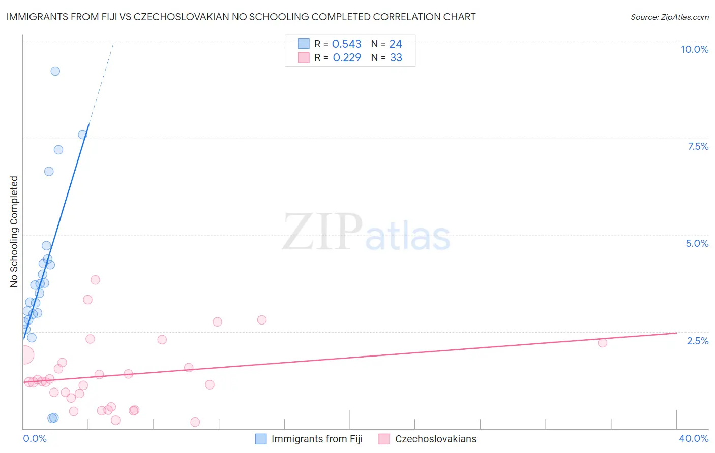 Immigrants from Fiji vs Czechoslovakian No Schooling Completed