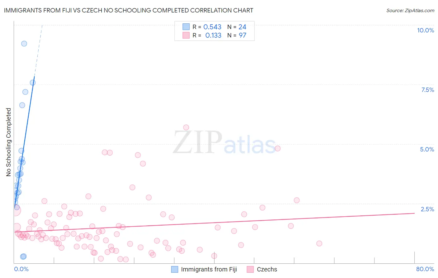 Immigrants from Fiji vs Czech No Schooling Completed