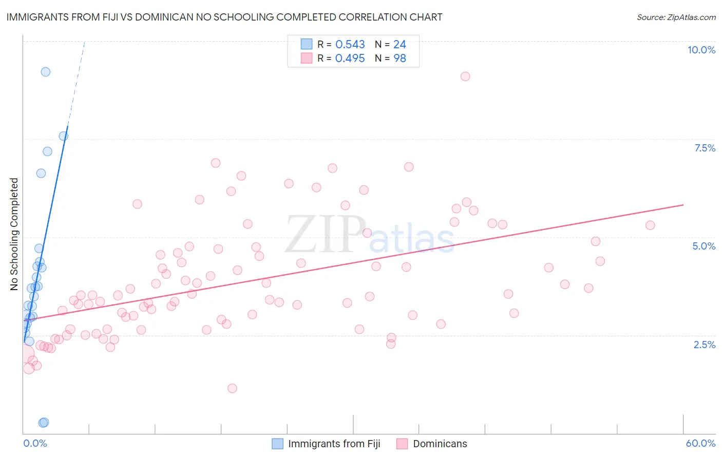 Immigrants from Fiji vs Dominican No Schooling Completed