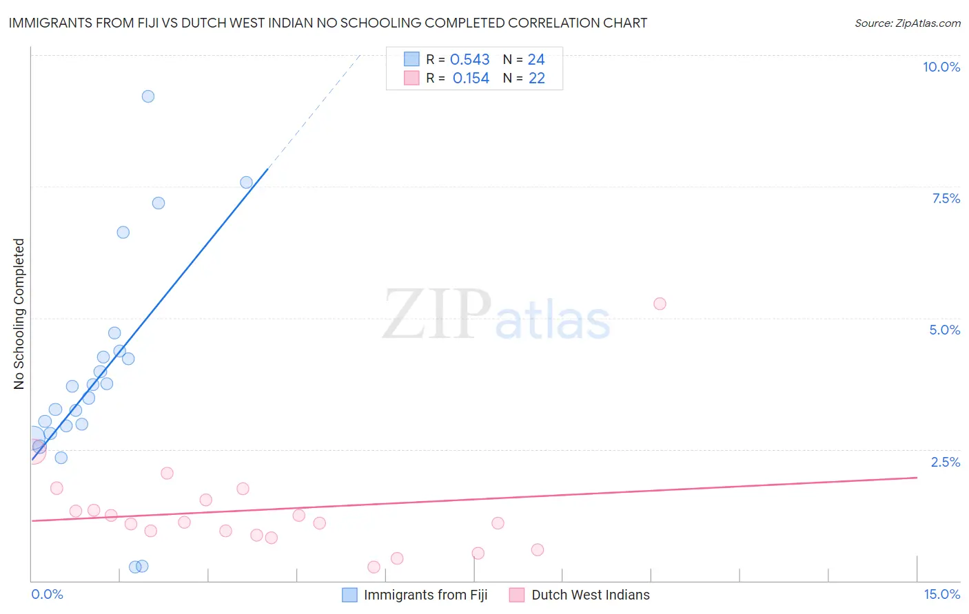Immigrants from Fiji vs Dutch West Indian No Schooling Completed