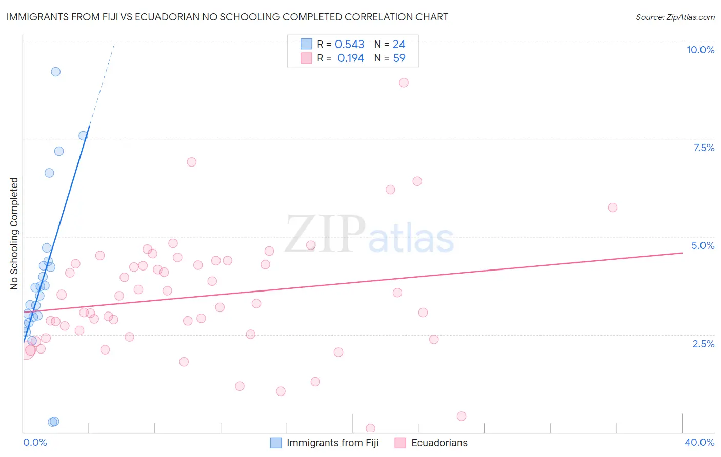 Immigrants from Fiji vs Ecuadorian No Schooling Completed