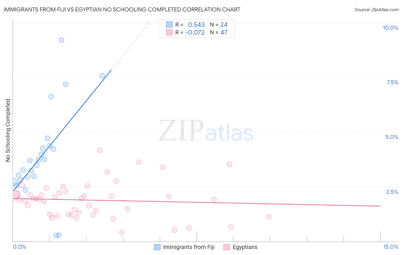 Immigrants from Fiji vs Egyptian No Schooling Completed