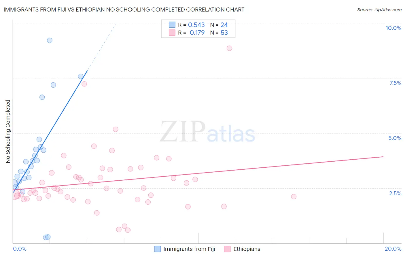 Immigrants from Fiji vs Ethiopian No Schooling Completed