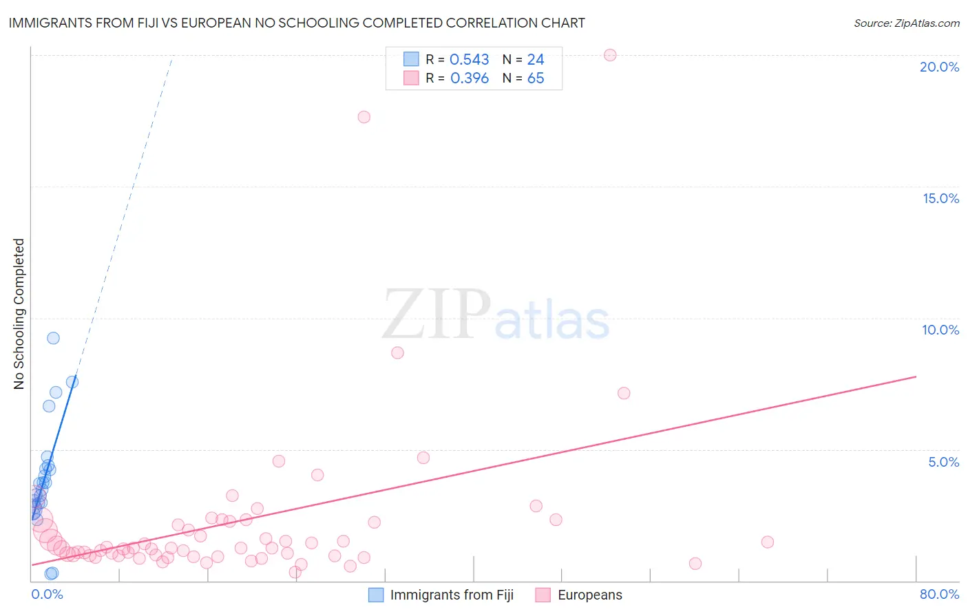 Immigrants from Fiji vs European No Schooling Completed