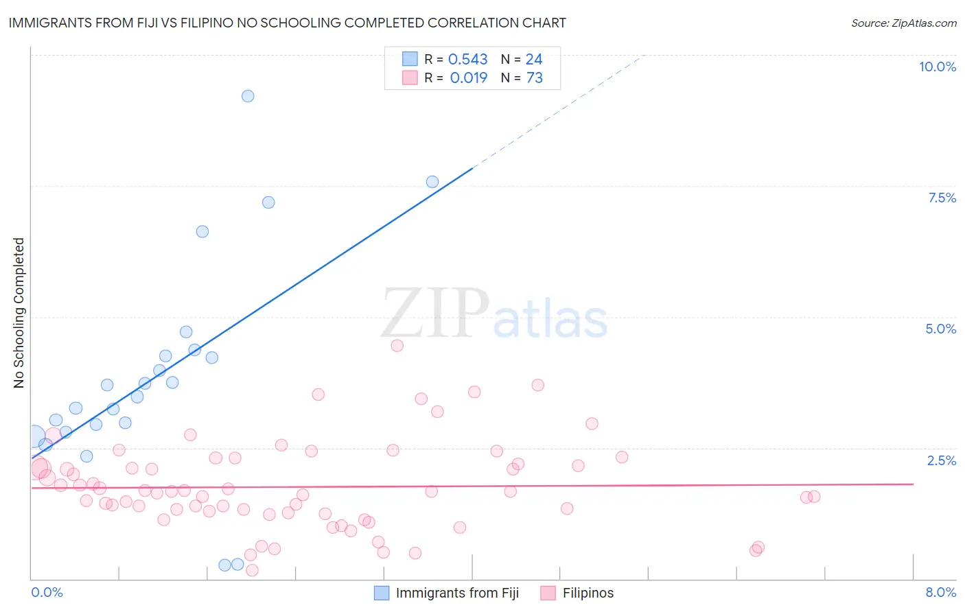 Immigrants from Fiji vs Filipino No Schooling Completed