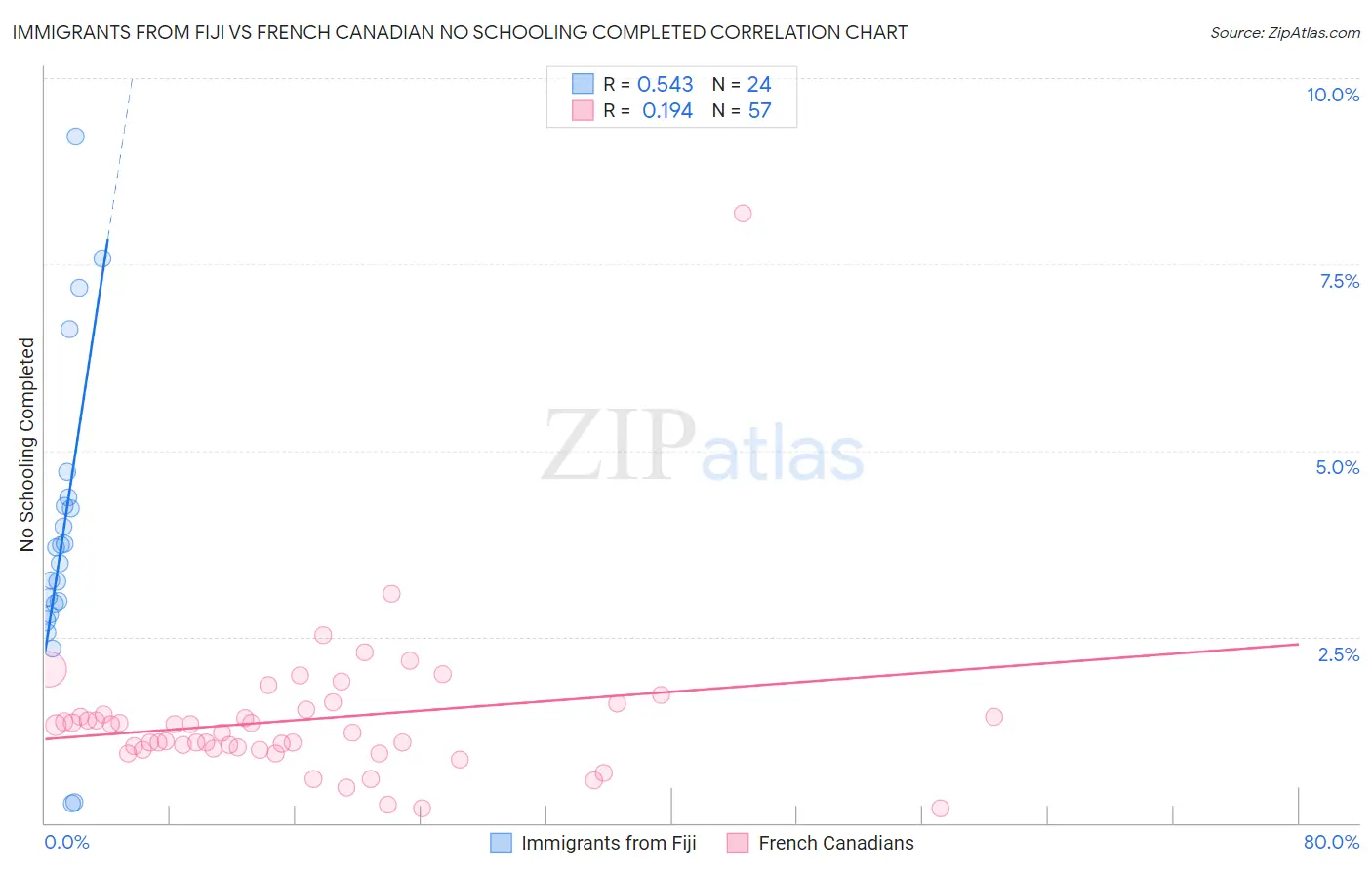 Immigrants from Fiji vs French Canadian No Schooling Completed