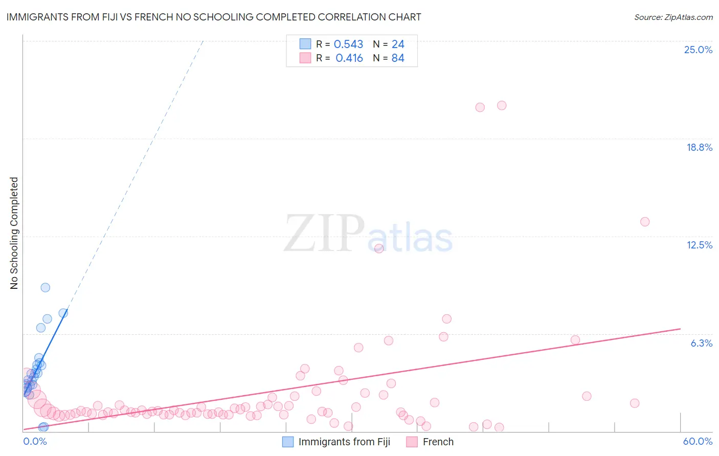 Immigrants from Fiji vs French No Schooling Completed