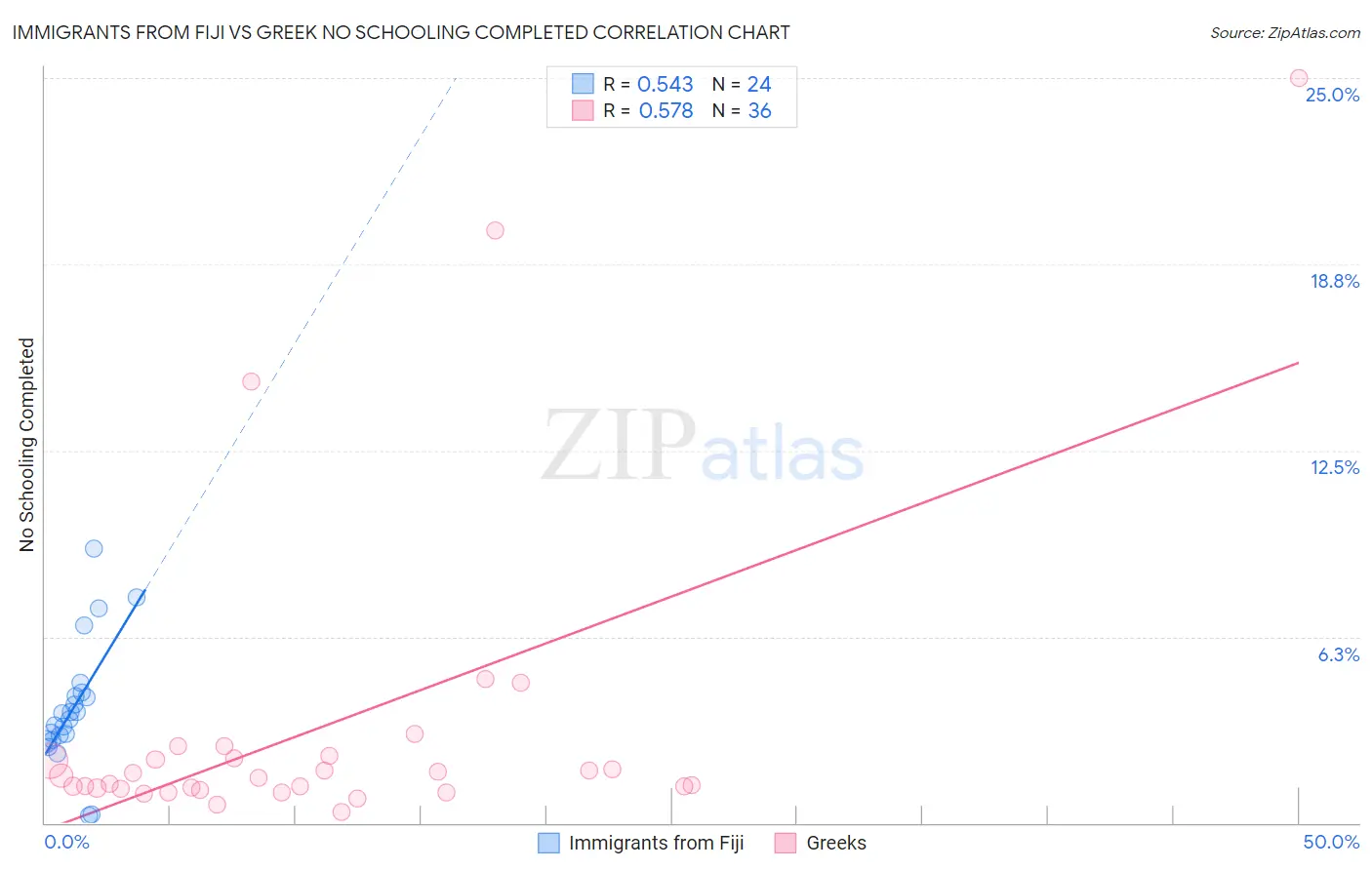 Immigrants from Fiji vs Greek No Schooling Completed