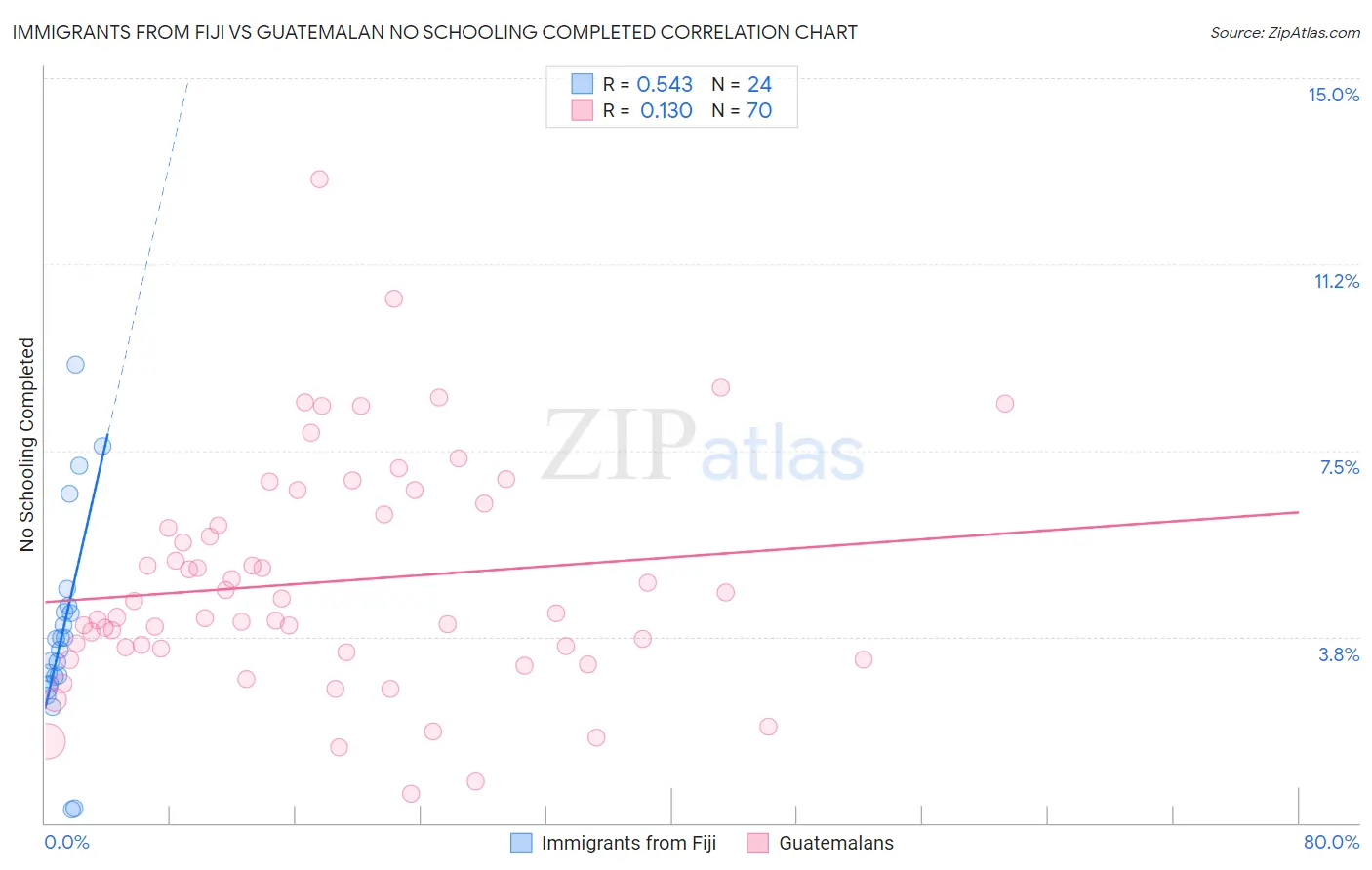 Immigrants from Fiji vs Guatemalan No Schooling Completed