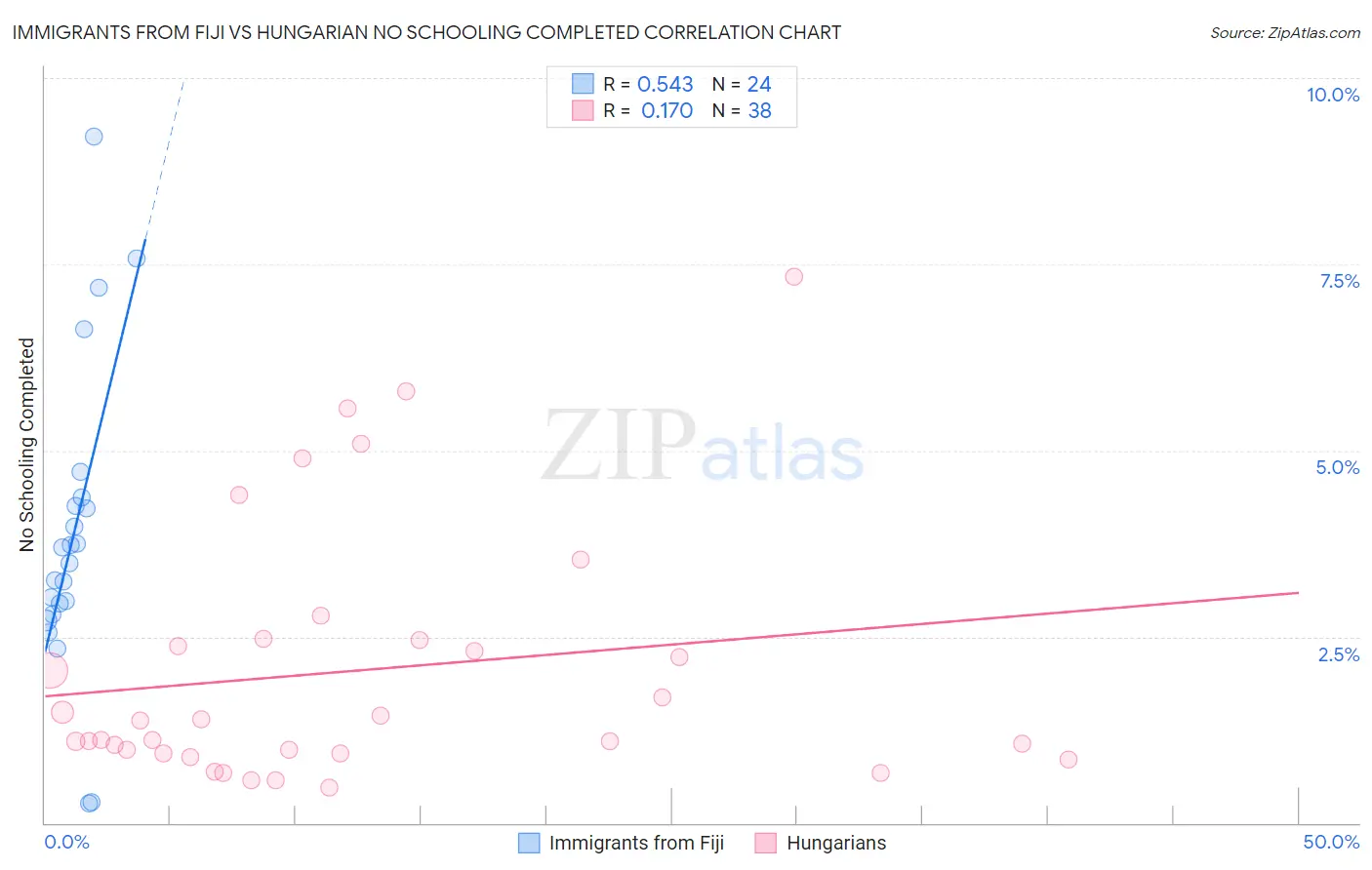 Immigrants from Fiji vs Hungarian No Schooling Completed