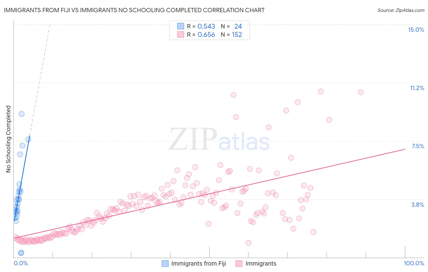 Immigrants from Fiji vs Immigrants No Schooling Completed
