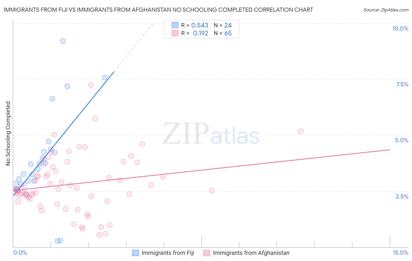 Immigrants from Fiji vs Immigrants from Afghanistan No Schooling Completed