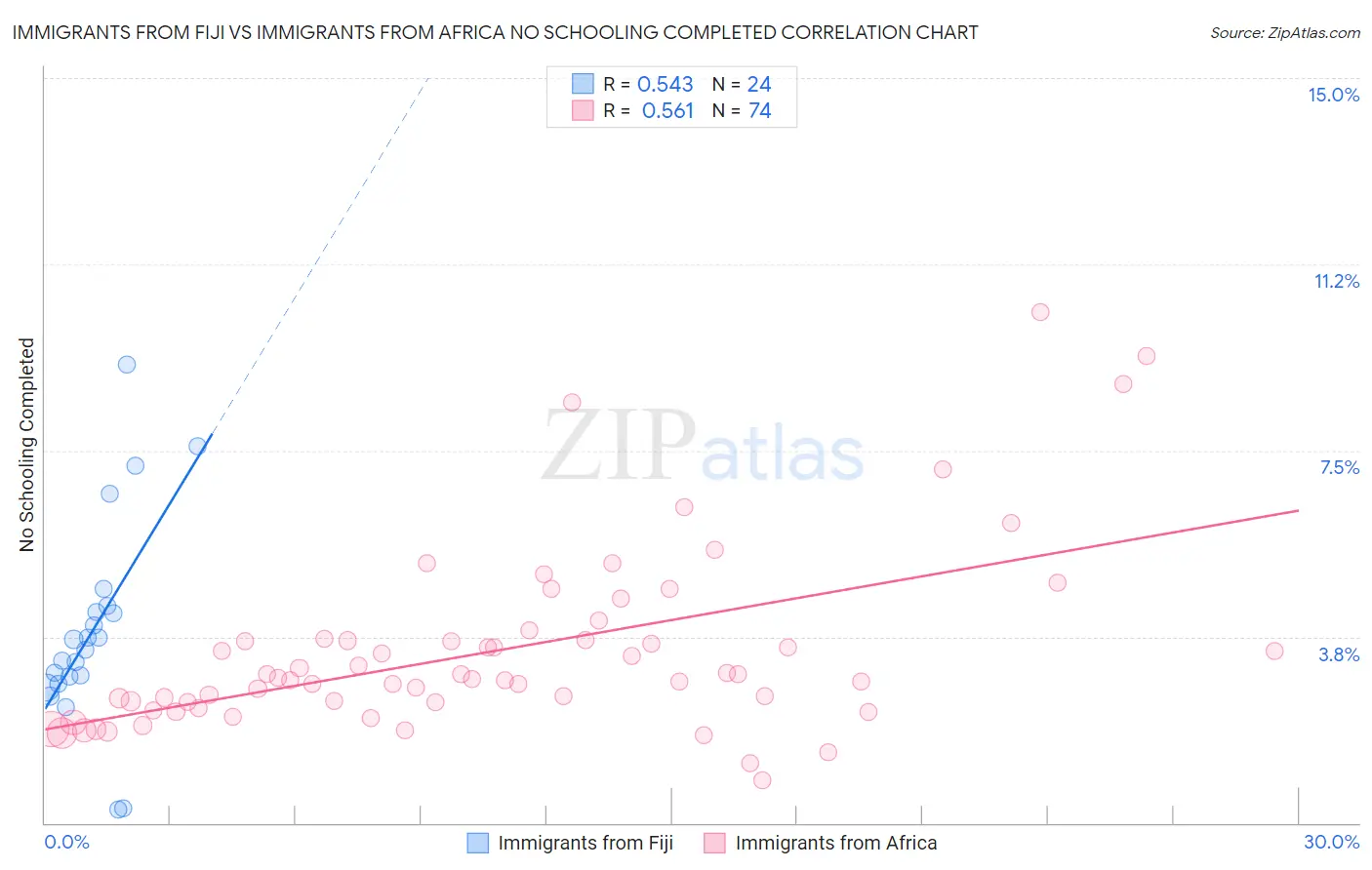 Immigrants from Fiji vs Immigrants from Africa No Schooling Completed