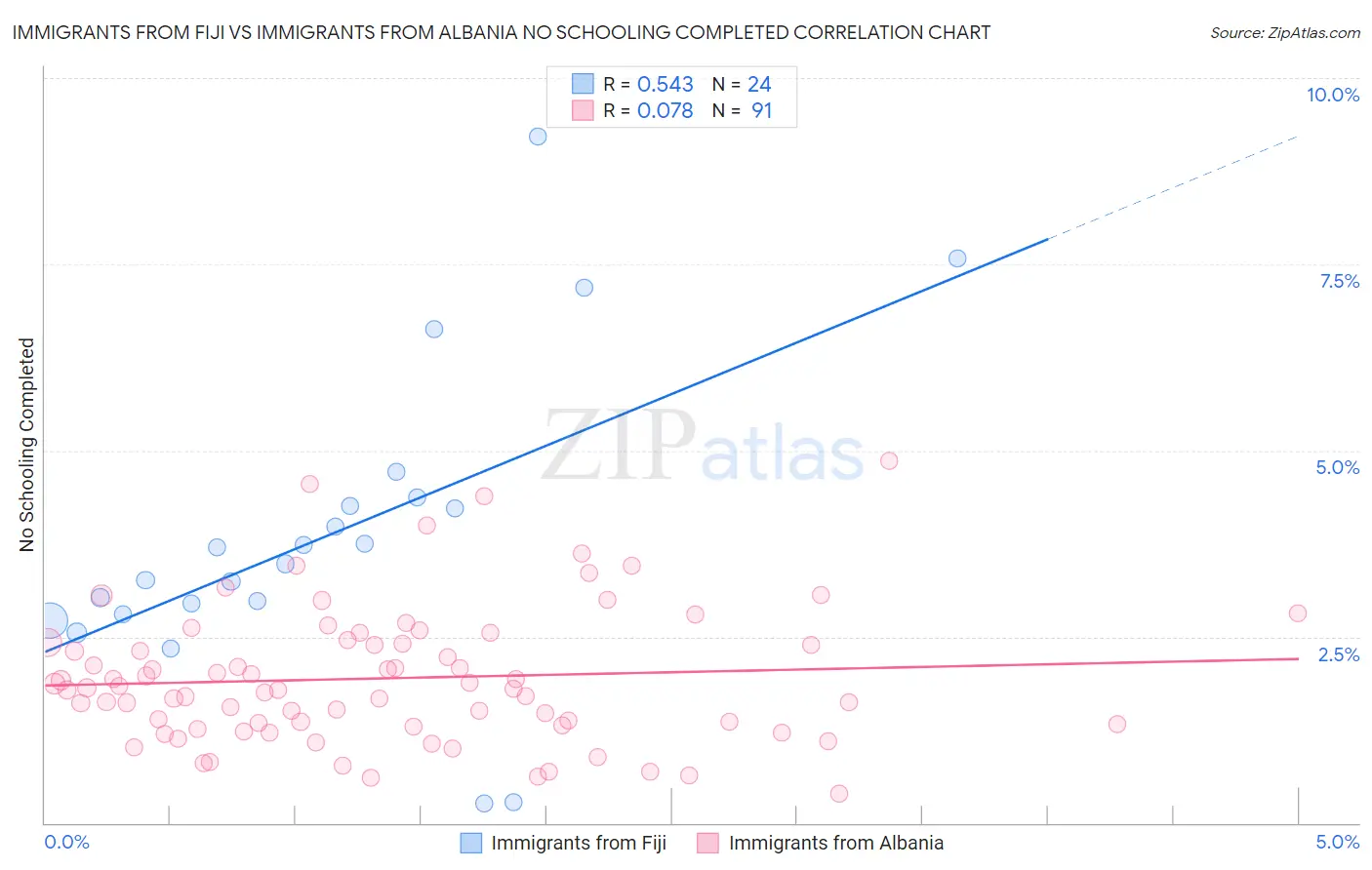 Immigrants from Fiji vs Immigrants from Albania No Schooling Completed