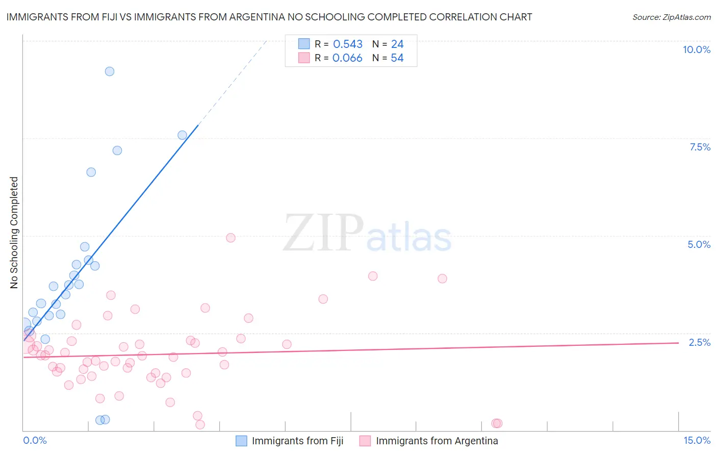 Immigrants from Fiji vs Immigrants from Argentina No Schooling Completed