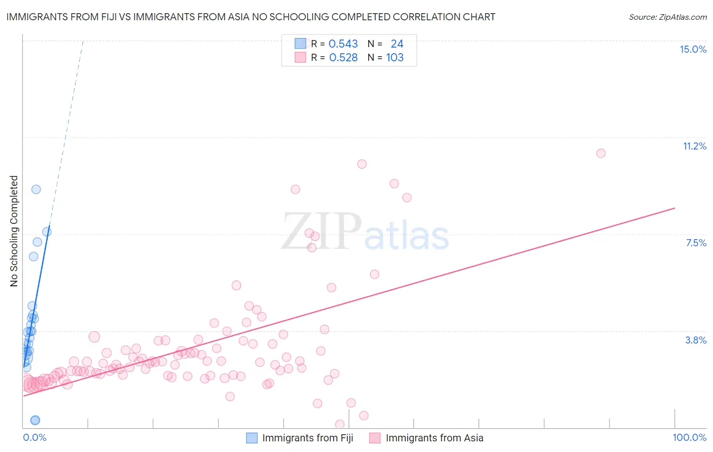 Immigrants from Fiji vs Immigrants from Asia No Schooling Completed