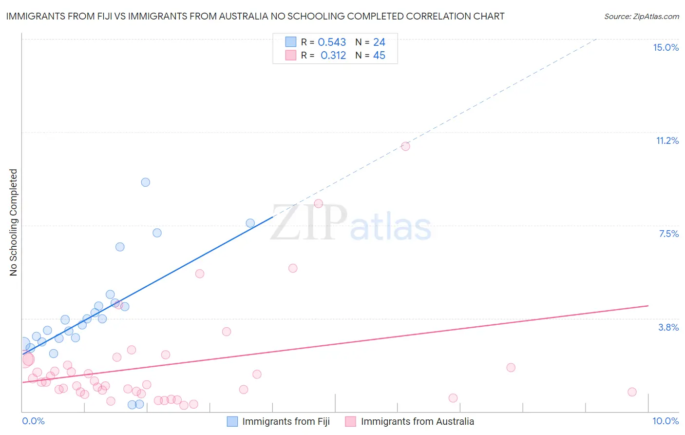 Immigrants from Fiji vs Immigrants from Australia No Schooling Completed