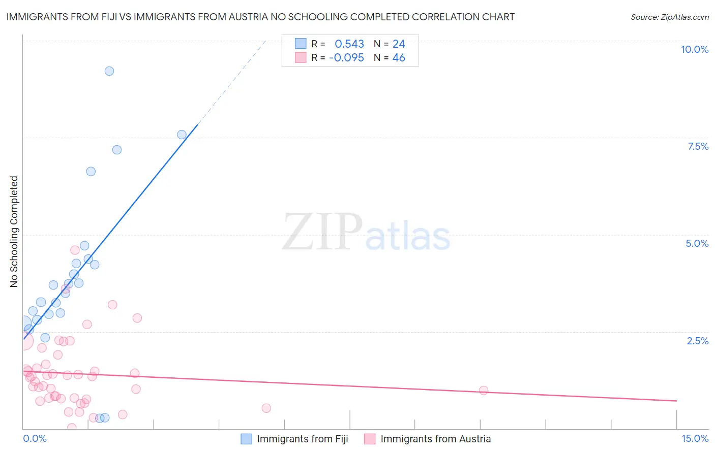 Immigrants from Fiji vs Immigrants from Austria No Schooling Completed